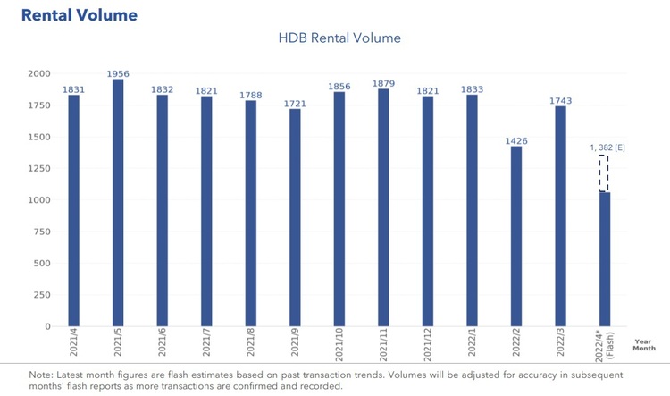 HDB Rental Volume April 2022